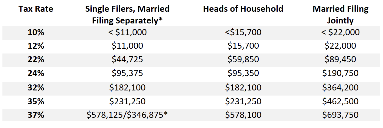 Will Your Tax Bracket Change In 2023 Payne Nickles Company Ohio 