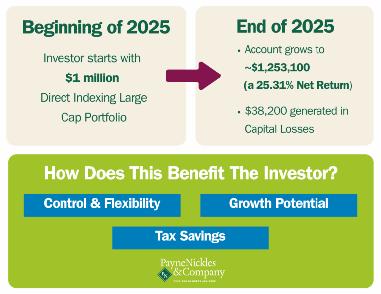 4 Tax Planning Opportunities You Might Be Overlooking – Direct Indexing